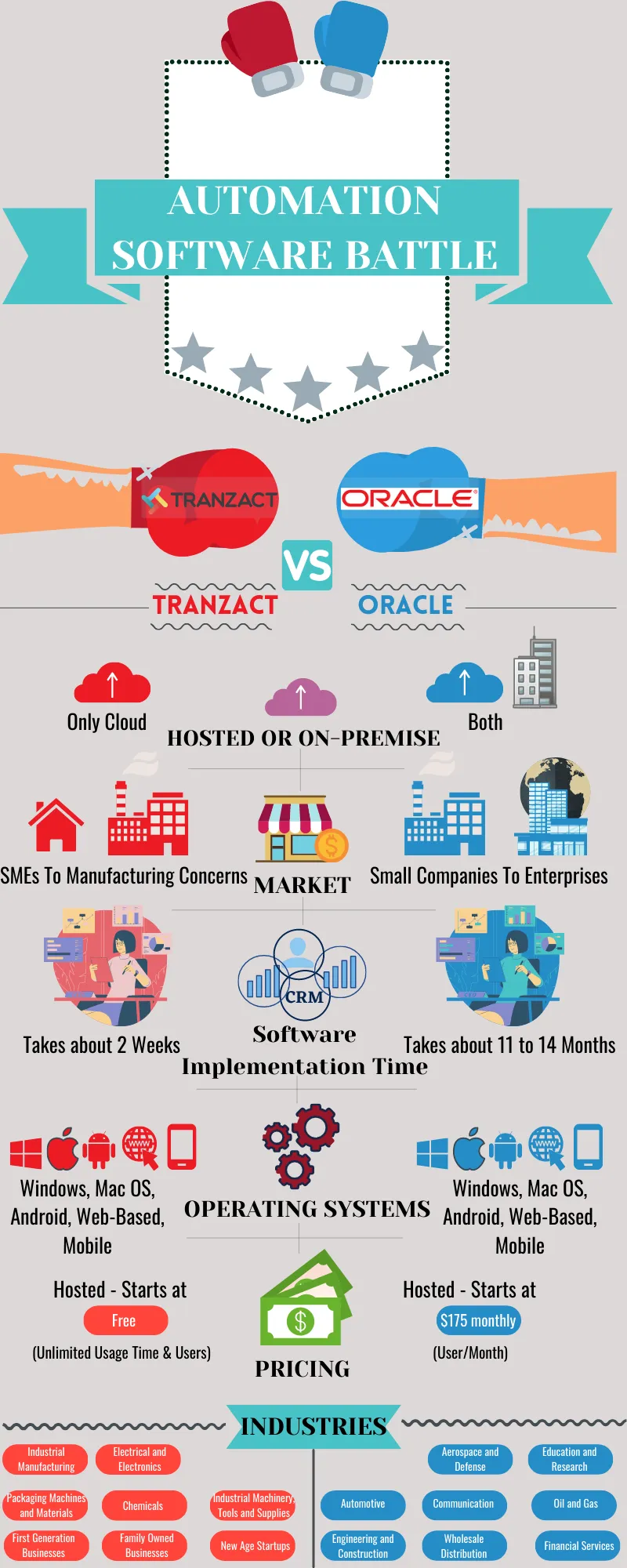 Oracle V/S TranZact: Complete comparison