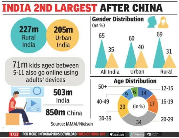 India's comparison with China in terms of Digitalization