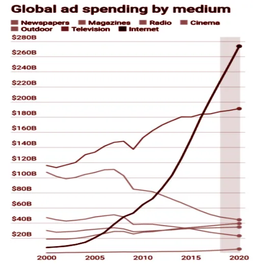 Globa ad spending by medium