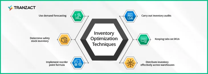 TranZact - Inventory Optimization Techniques