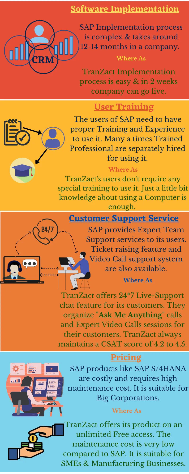 SAP V/s TranZact: Complete comparison