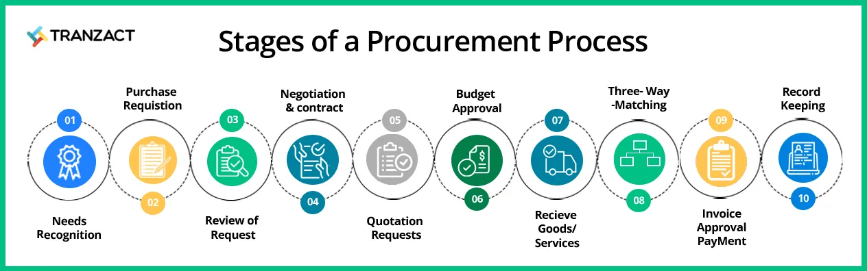 Steps in Procurement Process