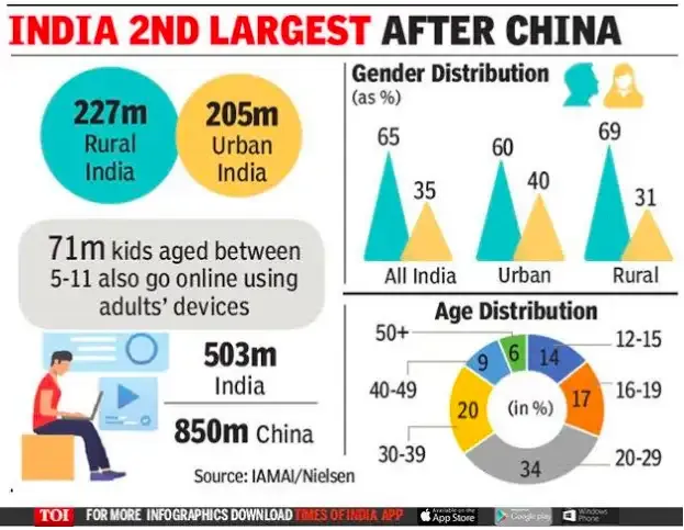 India's comparison with China in terms of Digitalization