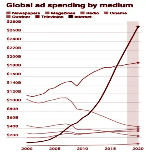 Globa ad spending by medium