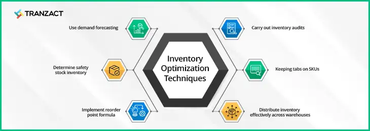 TranZact - Inventory Optimization Techniques